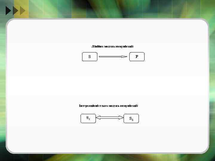 Лінійна модель комунікації S P Інтеракціоністська модель комунікації S 1 S 2 