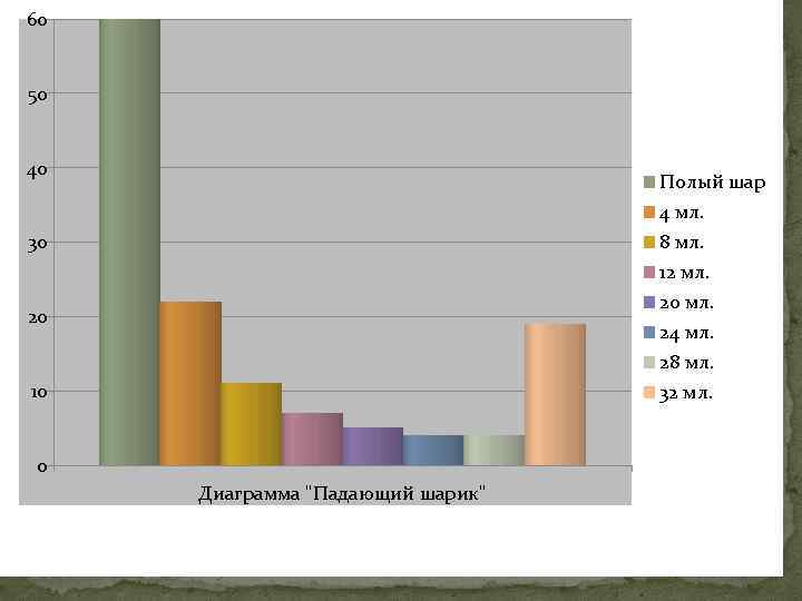 60 50 40 Полый шар 4 мл. 8 мл. 12 мл. 20 мл. 24