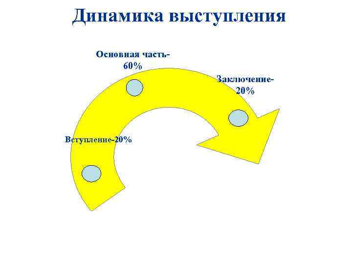 Динамика выступления Основная часть60% Заключение 20% Вступление-20% 