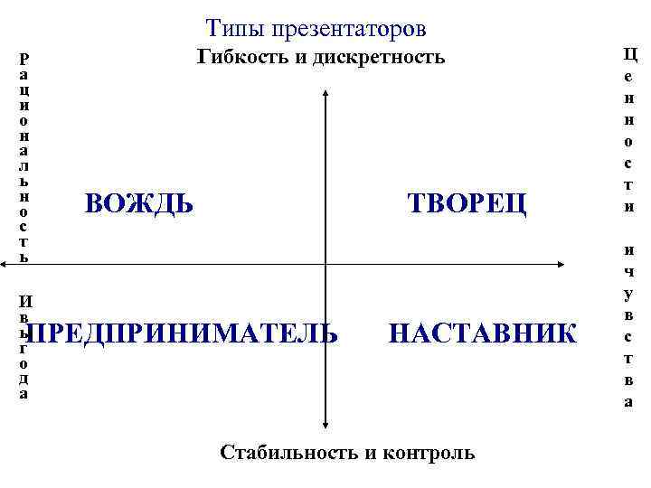 Типы презентаторов Р а ц и о н а л ь н о с