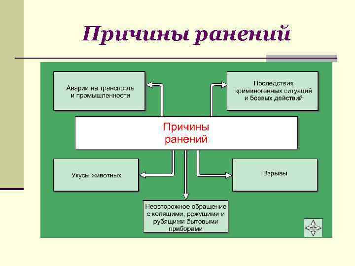 Причины ранений 
