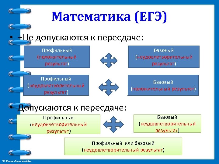 Математика (ЕГЭ) • +Не допускаются к пересдаче: Профильный (положительный результат) Базовый (неудовлетворительный результат) Профильный