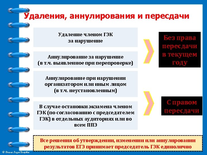 Удаления, аннулирования и пересдачи Удаление членом ГЭК за нарушение Аннулирование за нарушение (в т.