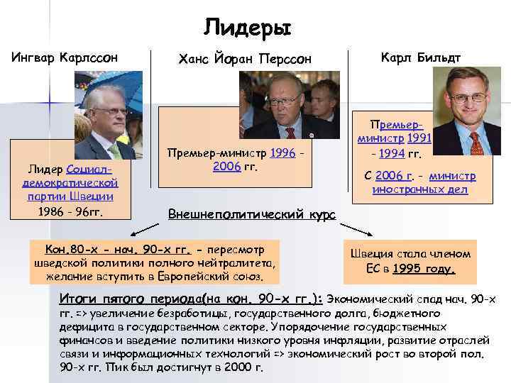 Лидеры Ингвар Карлссон Лидер Социалдемократической партии Швеции 1986 - 96 гг. Ханс Йоран Перссон