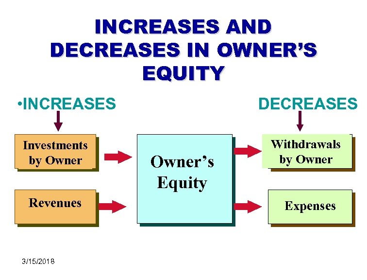 INCREASES AND DECREASES IN OWNER’S EQUITY • INCREASES DECREASES Investments by Owner Revenues 3/15/2018