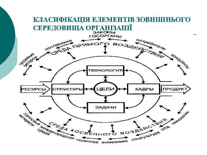 КЛАСИФІКАЦІЯ ЕЛЕМЕНТІВ ЗОВНІШНЬОГО СЕРЕДОВИЩА ОРГАНІЗАЦІЇ 