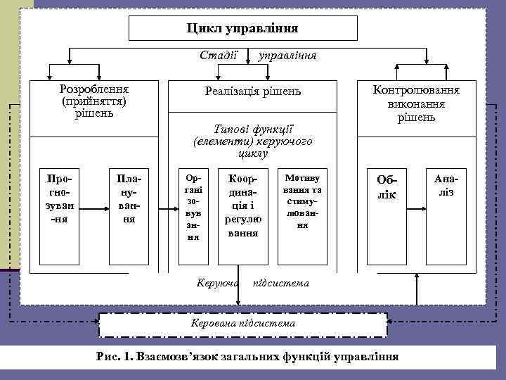 Цикл управління Стадії Розроблення (прийняття) рішень управління Реалізація рішень Типові функції (елементи) керуючого циклу