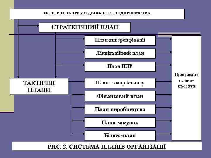 ОСНОВНІ НАПРЯМИ ДІЯЛЬНОСТІ ПІДПРИЄМСТВА СТРАТЕГІЧНИЙ ПЛАН План диверсифікації Ліквідаційний план План НДР ТАКТИЧНІ ПЛАНИ