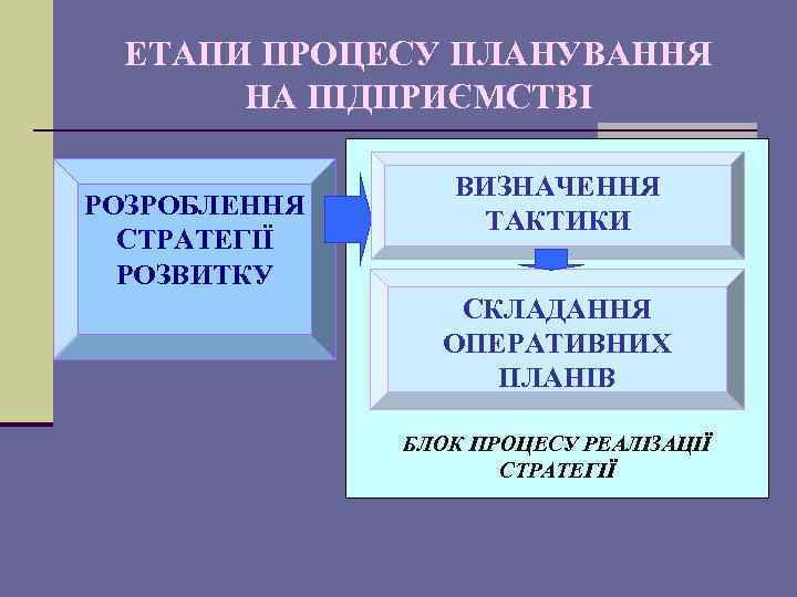 ЕТАПИ ПРОЦЕСУ ПЛАНУВАННЯ НА ПІДПРИЄМСТВІ РОЗРОБЛЕННЯ СТРАТЕГІЇ РОЗВИТКУ ВИЗНАЧЕННЯ ТАКТИКИ СКЛАДАННЯ ОПЕРАТИВНИХ ПЛАНІВ БЛОК