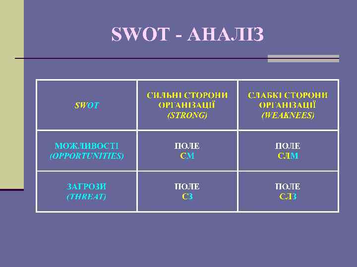 SWOT - АНАЛІЗ 