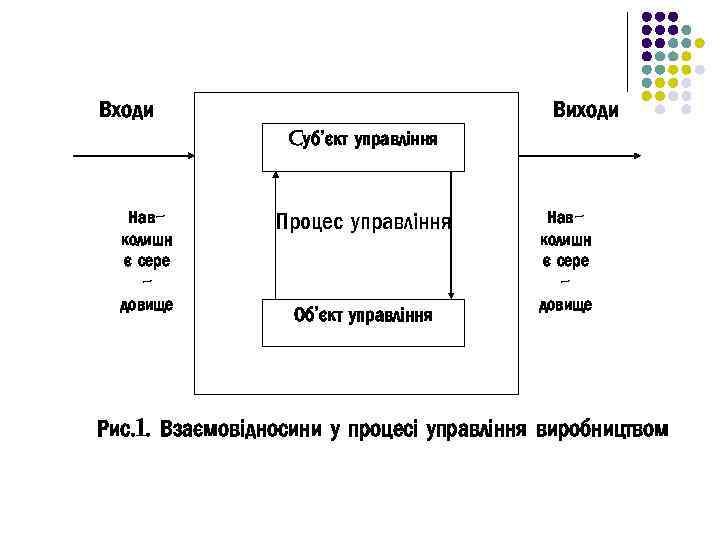 Входи Виходи Cуб’єкт управління Навколишн є сере довище Процес управління Об’єкт управління Навколишн є