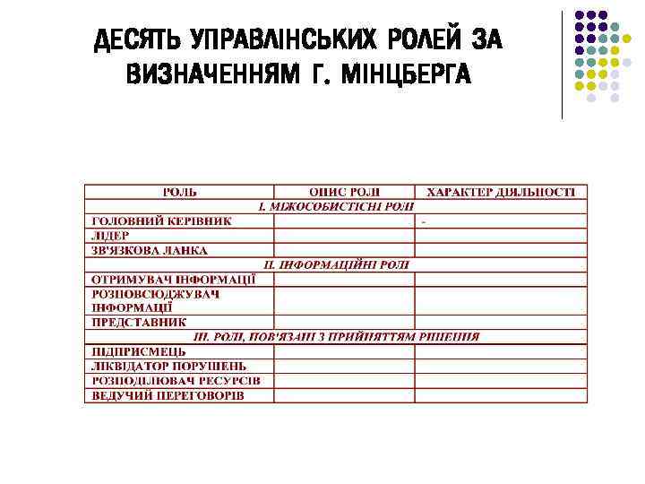 ДЕСЯТЬ УПРАВЛІНСЬКИХ РОЛЕЙ ЗА ВИЗНАЧЕННЯМ Г. МІНЦБЕРГА 
