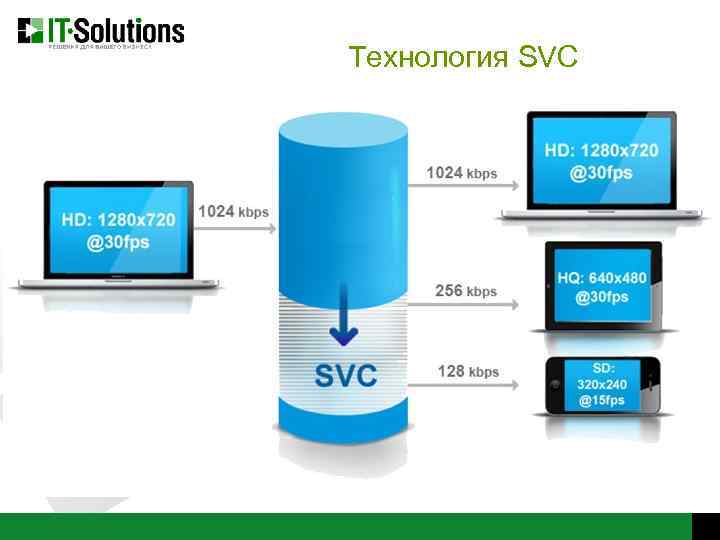 Технология SVC 