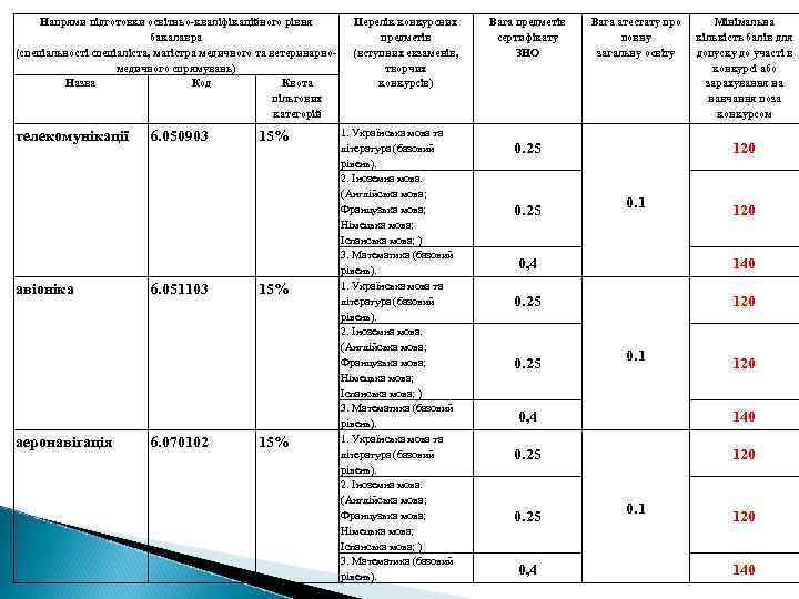 Напрями підготовки освітньо-кваліфікаційного рівня бакалавра (спеціальності спеціаліста, магістра медичного та ветеринарномедичного спрямувань) Назва Код