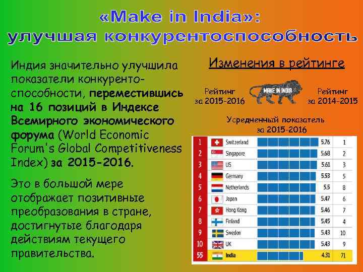 Индия значительно улучшила показатели конкурентоспособности, переместившись на 16 позиций в Индексе Всемирного экономического форума