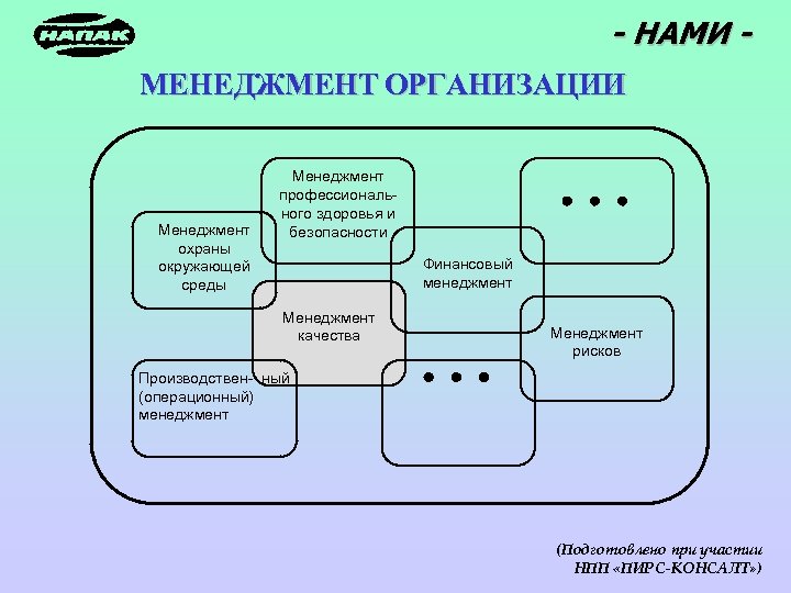 - НАМИ МЕНЕДЖМЕНТ ОРГАНИЗАЦИИ Менеджмент охраны окружающей среды Менеджмент профессионального здоровья и безопасности Финансовый