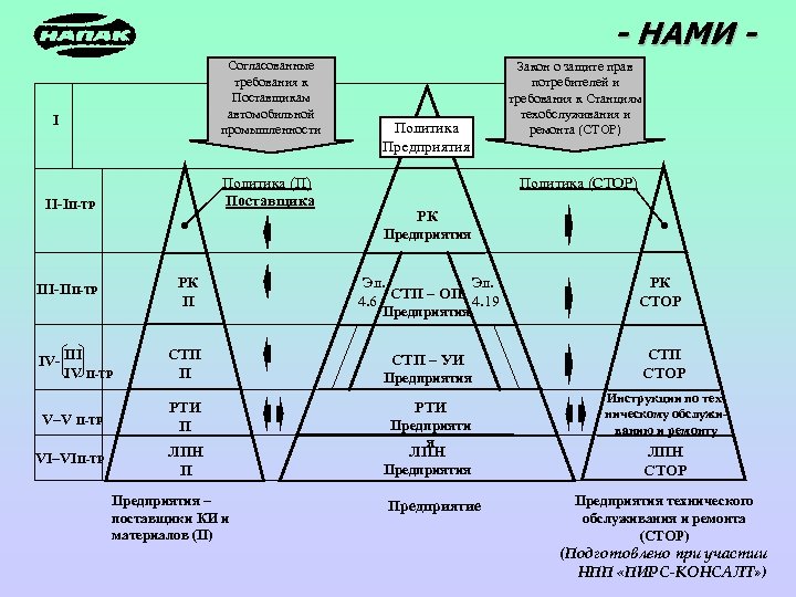 - НАМИ Согласованные требования к Поставщикам автомобильной промышленности I Политика (П) Поставщика II-IП-ТР Политика