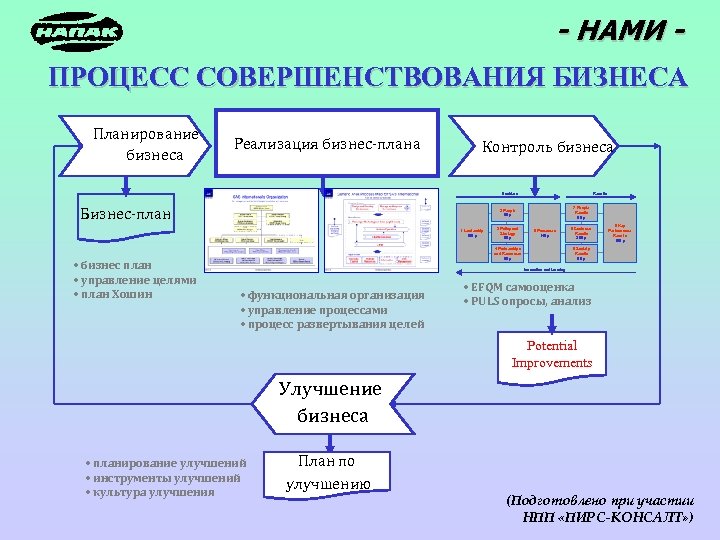 - НАМИ ПРОЦЕСС СОВЕРШЕНСТВОВАНИЯ БИЗНЕСА Планирование бизнеса Реализация бизнес-плана Контроль бизнеса Enablers Бизнес-план 7
