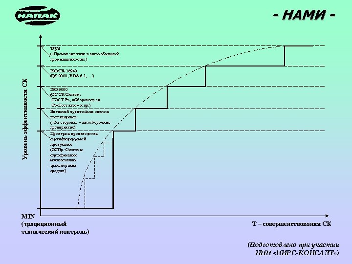 - НАМИ - Уровень эффективности СК TQM ( «Премия качества в автомобильной промышленности» )