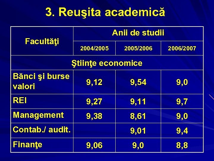 3. Reuşita academică Facultăţi Anii de studii 2004/2005/2006/2007 Ştiinţe economice Bănci şi burse valori