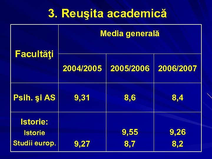 3. Reuşita academică Media generală Facultăţi 2004/2005 Psih. şi AS 2005/2006/2007 9, 31 8,