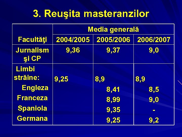 3. Reuşita masteranzilor Media generală Facultăţi 2004/2005/2006/2007 Jurnalism 9, 36 9, 37 9, 0