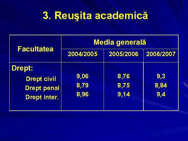 3. Reuşita academică Facultatea Media generală 2004/2005/2006/2007 9, 06 8, 79 8, 96 8,