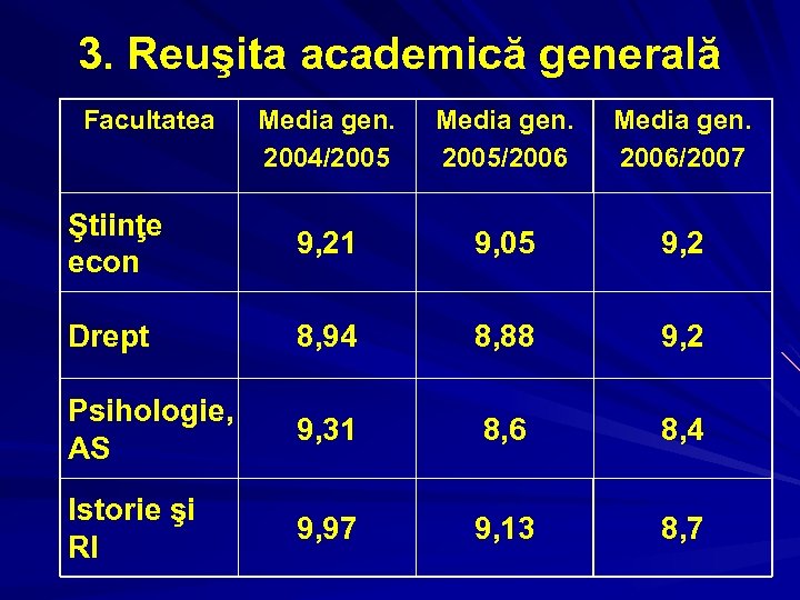 3. Reuşita academică generală Facultatea Media gen. 2004/2005 Media gen. 2005/2006 Media gen. 2006/2007