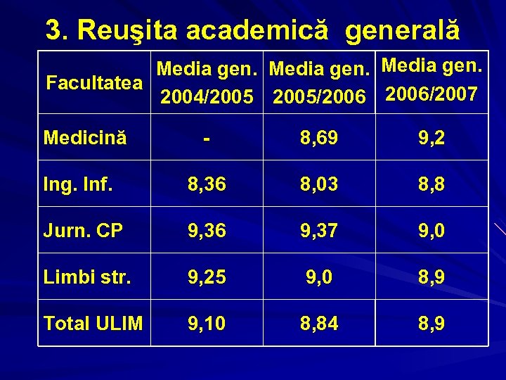 3. Reuşita academică generală Media gen. Facultatea 2004/2005/2006/2007 Medicină - 8, 69 9, 2