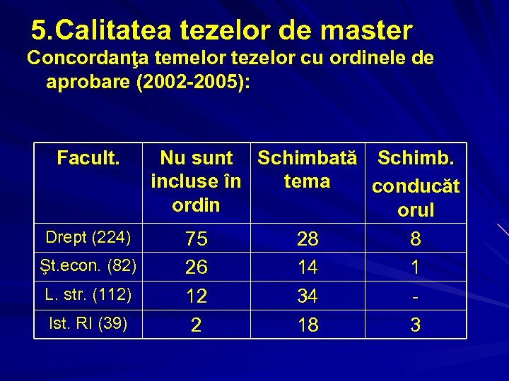 5. Calitatea tezelor de master Concordanţa temelor tezelor cu ordinele de aprobare (2002 -2005):