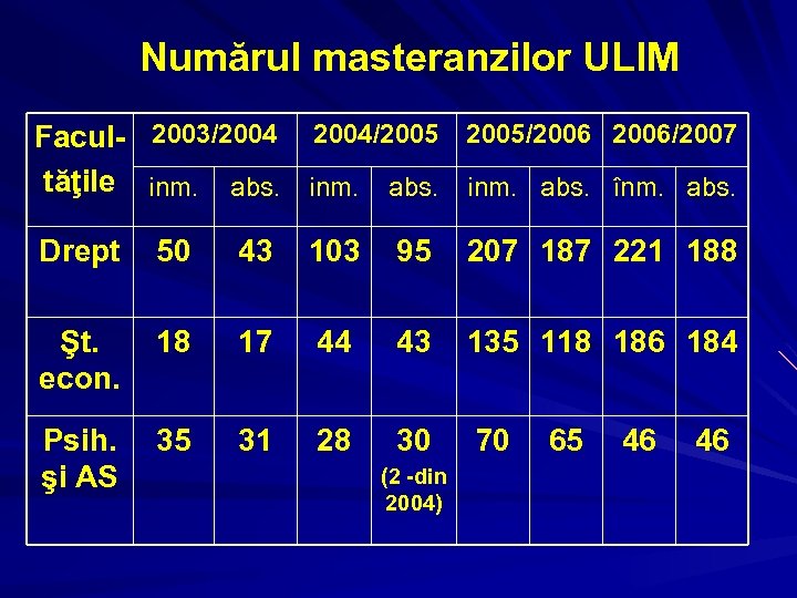 Numărul masteranzilor ULIM Facul- 2003/2004/2005/2006/2007 tăţile inm. abs. înm. abs. Drept 50 43 103