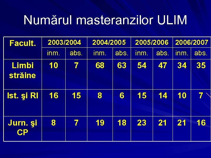 Numărul masteranzilor ULIM Facult. 2003/2004 inm. abs. 2004/2005/2006/2007 inm. abs. Limbi străine 10 7