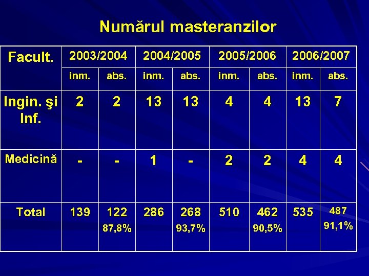 Numărul masteranzilor 2003/2004/2005/2006/2007 inm. abs. Ingin. şi Inf. 2 2 13 13 4 4