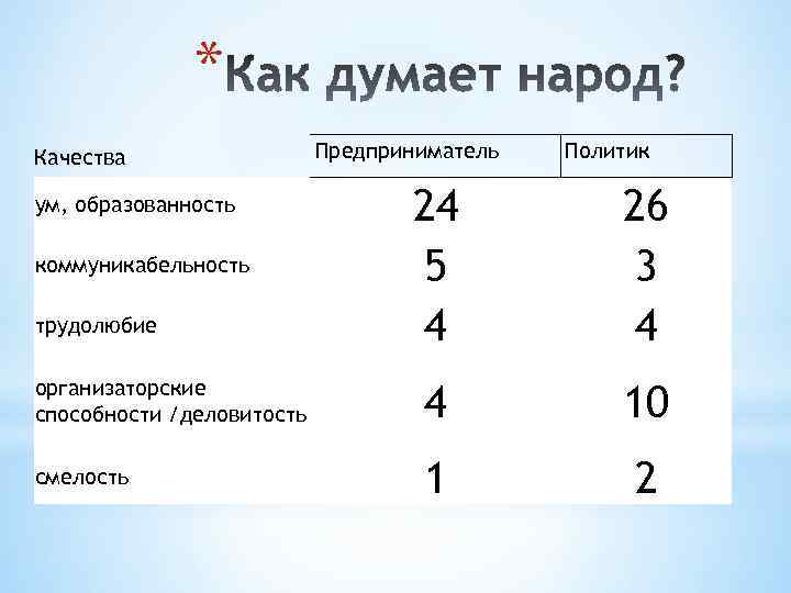 * Качества Предприниматель Политик 24 5 4 26 3 4 организаторские способности /деловитость 4