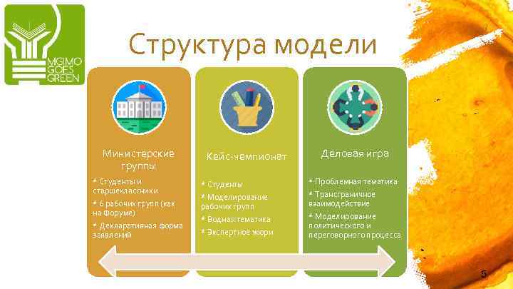 Структура модели Министерские группы * Студенты и старшеклассники * 6 рабочих групп (как на