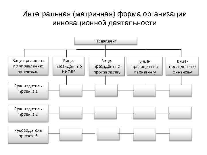 Формы управления организацией. Матричная форма организации управления. Формы организации инновационной деятельности. Матричная структура управления инновациями. Организационная структура инновационного проекта.