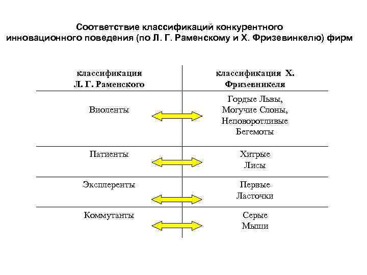 Соответствие классификаций конкурентного инновационного поведения (по Л. Г. Раменскому и Х. Фризевинкелю) фирм классификация