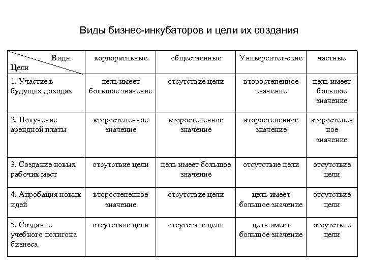 Виды бизнес-инкубаторов и цели их создания Виды корпоративные общественные Университет-ские частные цель имеет большое