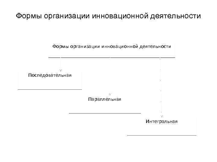 Формы организации инновационной деятельности Последовательная Параллельная Интегральная 