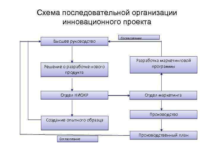 Схема последовательной организации инновационного проекта Высшее руководство Решение о разработке нового продукта Отдел НИОКР