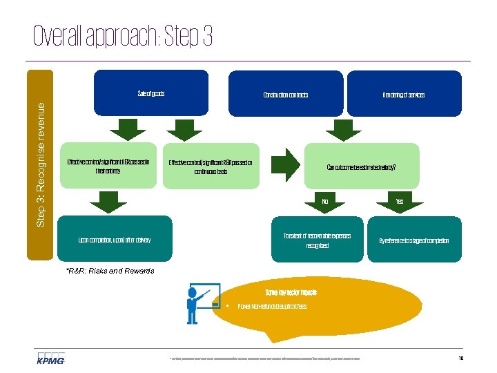 Overall approach: Step 3: Recognise revenue Sale of goods Effective control/ significant R&R passed