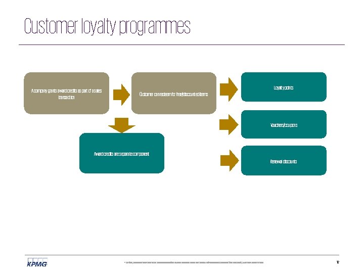 Customer loyalty programmes A company grants award credits as part of a sales transaction