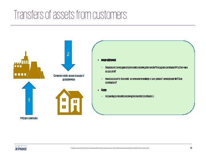 Transfers of assets from customers 2 • Issues addressed – Should asset be recognised