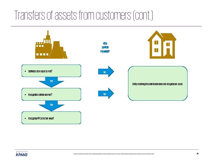 Transfers of assets from customers (cont. ) Who controls the asset? • Definition of