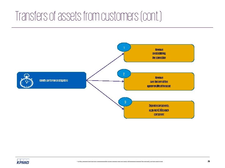 Transfers of assets from customers (cont. ) 1 Revenue on establishing the connection 2