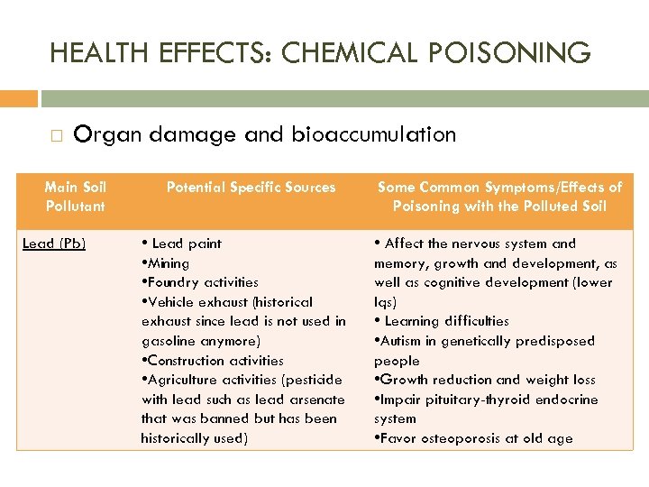 HEALTH EFFECTS: CHEMICAL POISONING Organ damage and bioaccumulation Main Soil Pollutant Lead (Pb) Potential