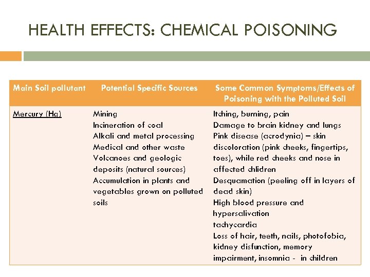 HEALTH EFFECTS: CHEMICAL POISONING Main Soil pollutant Mercury (Hg) Potential Specific Sources Some Common