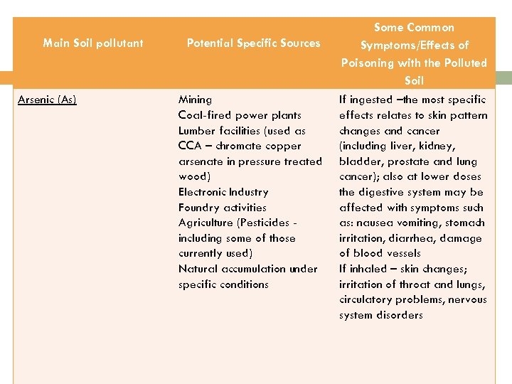 Main Soil pollutant Arsenic (As) Potential Specific Sources Mining Coal-fired power plants Lumber facilities