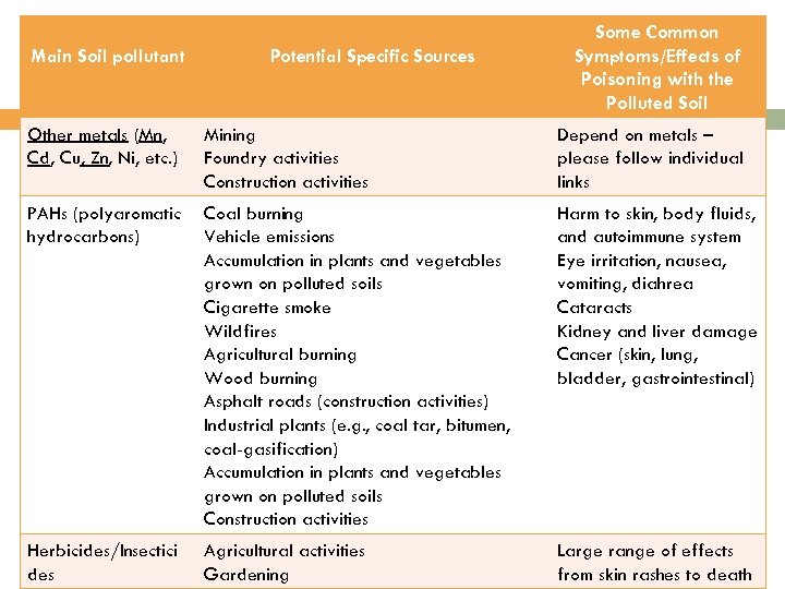 Main Soil pollutant Potential Specific Sources Some Common Symptoms/Effects of Poisoning with the Polluted