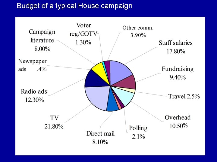 Budget of a typical House campaign 